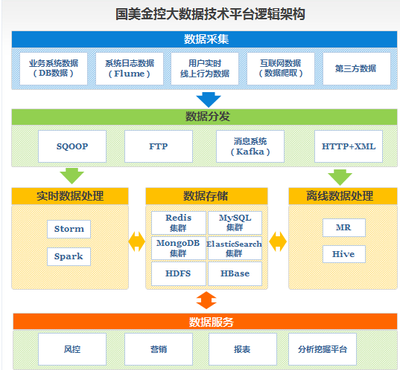國美金控 打造可視可靠的消費(fèi)金融新生態(tài)——以數(shù)據(jù)處理為核心