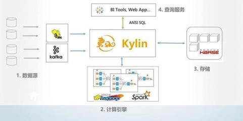 第一個國人主導(dǎo)的開源項(xiàng)目 Apache Kylin的成長之路與存儲支持服務(wù)